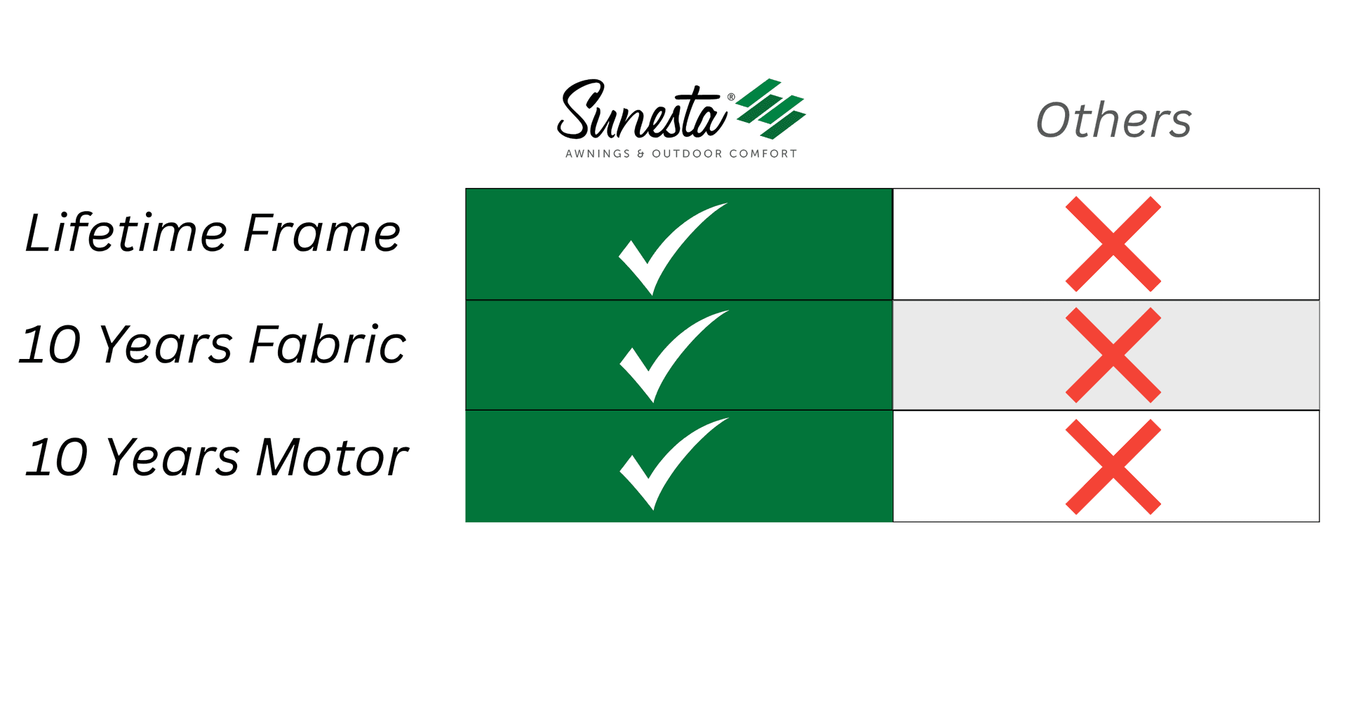 Warranty Comparison